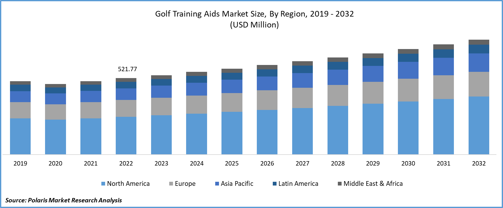Golf Training Aids Market Size
